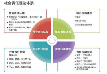 企業(yè)管理中的企業(yè)社會責(zé)任