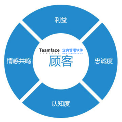 企業(yè)需要定制化CRM系統(tǒng) 市場調(diào)研與未來趨勢分析