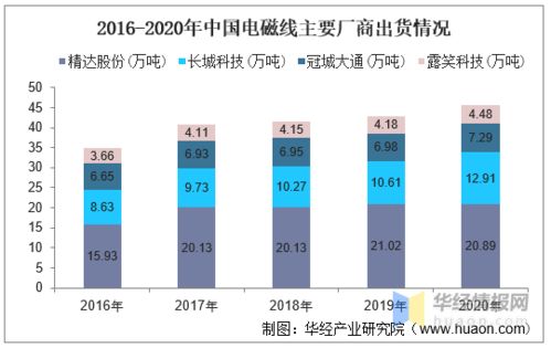 2020年中國電磁線行業(yè)產(chǎn)量分析與市場(chǎng)集中趨勢(shì)展望