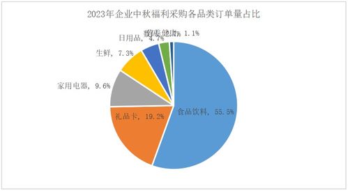 企業中秋福利新風向 健康消費崛起，三河地區采購額同比激增92%