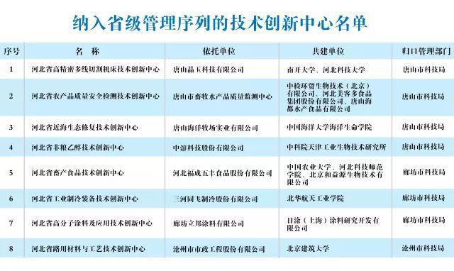 河北8家技術創新中心納入省級管理序列，中溶科技領銜上榜，三河市場調研引關注